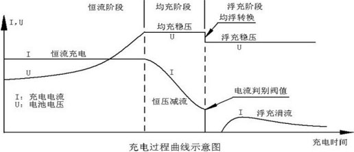 恒流恒壓自動充電機充電曲線圖 恒流恒壓自動充電機充電曲線圖