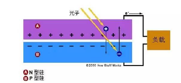 太陽(yáng)能電池的基本工作原理