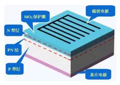 太陽(yáng)能電池的基本工作原理