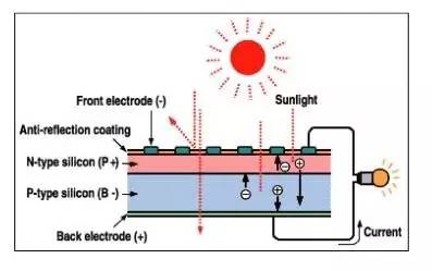 太陽(yáng)能電池的基本工作原理