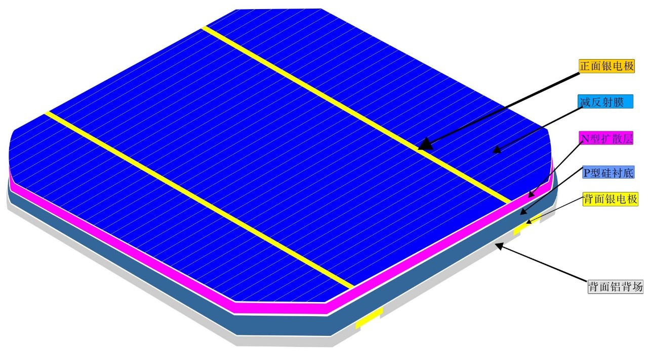 硅系列太陽(yáng)能電池中，單晶硅大陽(yáng)能電池轉(zhuǎn)換效率最高，技術(shù)也最為成熟