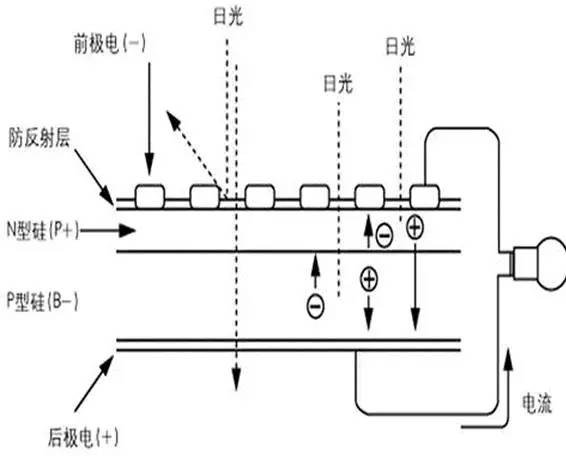 ?？昭ㄒ矅@晶體飄移，自由電子（－）在N結(jié)聚集，空穴（＋）在P結(jié)聚集，當(dāng)外部環(huán)路被閉合，電流產(chǎn)生。