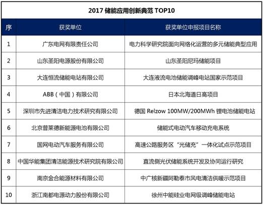 儲(chǔ)能國(guó)際峰會(huì)暨展覽會(huì)2017各項(xiàng)大獎(jiǎng)得獎(jiǎng)名單