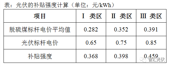 風電、光伏項目的補貼強度對比