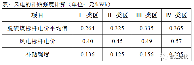 風電、光伏項目的補貼強度對比