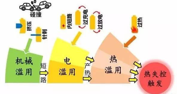 電動(dòng)汽車鋰電池引發(fā)熱失控的誘因