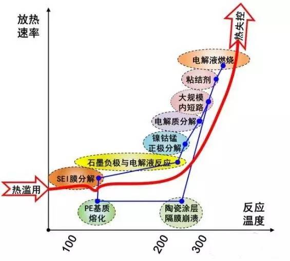 從熱濫用到熱失控的反應(yīng)