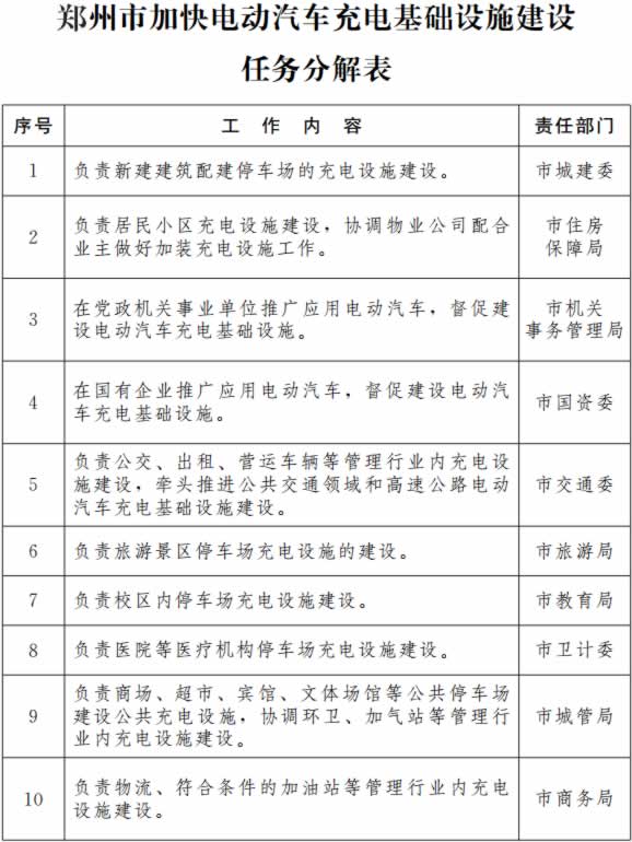 鄭州市加快電動汽車充電基礎(chǔ)設(shè)施建設(shè)任務(wù)分解表