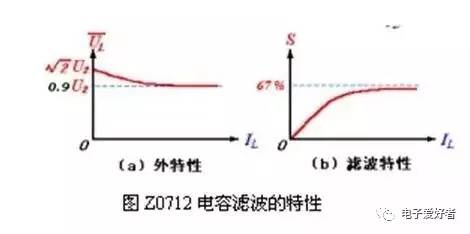 直流電源電容濾波特性圖 直流電源電容濾波特性圖