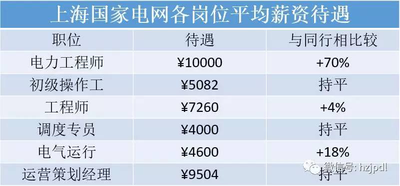 【圍觀】國家電網(wǎng)電力系統(tǒng)的工資到底多少？