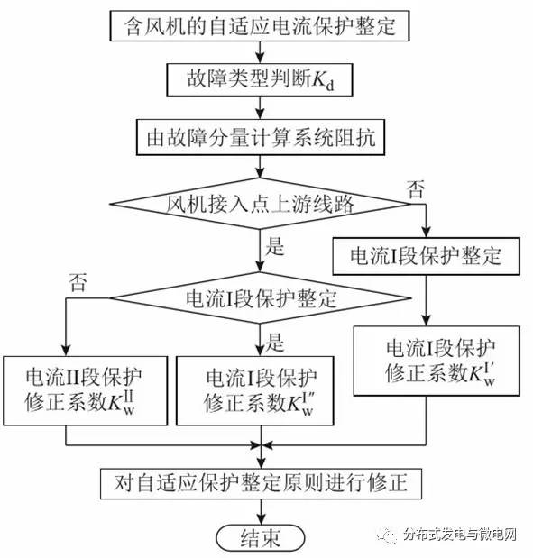 含風(fēng)機的配電線路自適應(yīng)保護(hù)整定流程