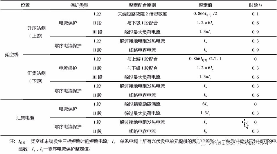 匯集系統(tǒng)保護(hù)具體整定配合原則