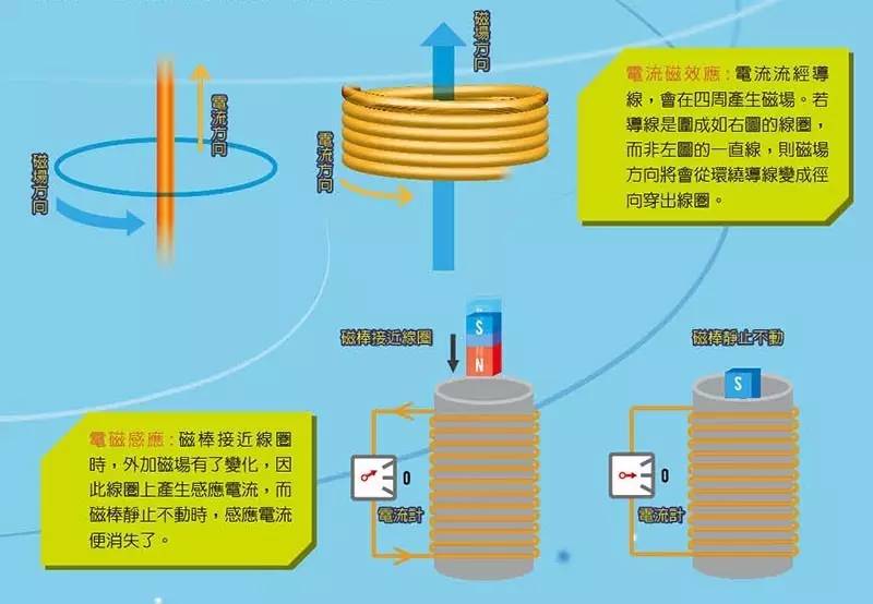 無(wú)線充電原理圖