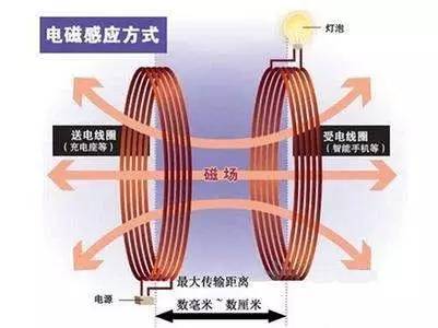 無(wú)線充電電磁感應(yīng)方式