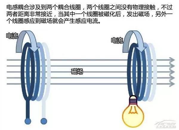 無(wú)線充電電磁耦合方式圖