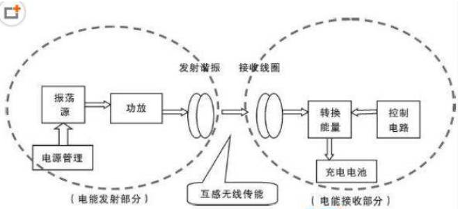 無(wú)線充電微波諧振方式圖
