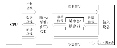 典型輸入設(shè)備與微機(jī)接口的邏輯示意圖