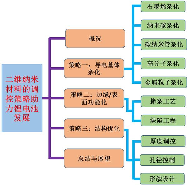 二維材料的調(diào)控策略助力充電機充電鋰電池發(fā)展