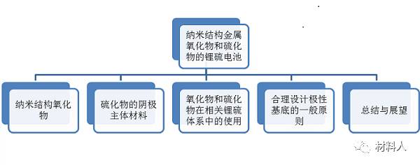 充電機(jī)充電鋰電池的納米金屬氧化物和硫化物解析