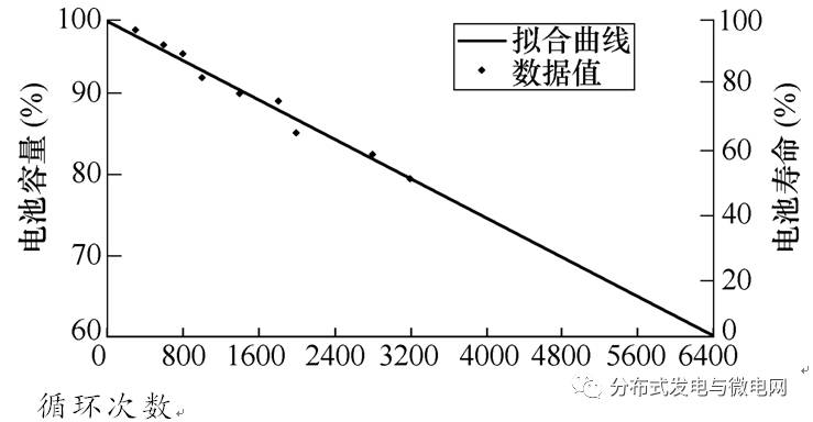 納米磷酸鐵鋰充電機(jī)充電蓄電池循環(huán)次數(shù)-壽命曲線關(guān)系