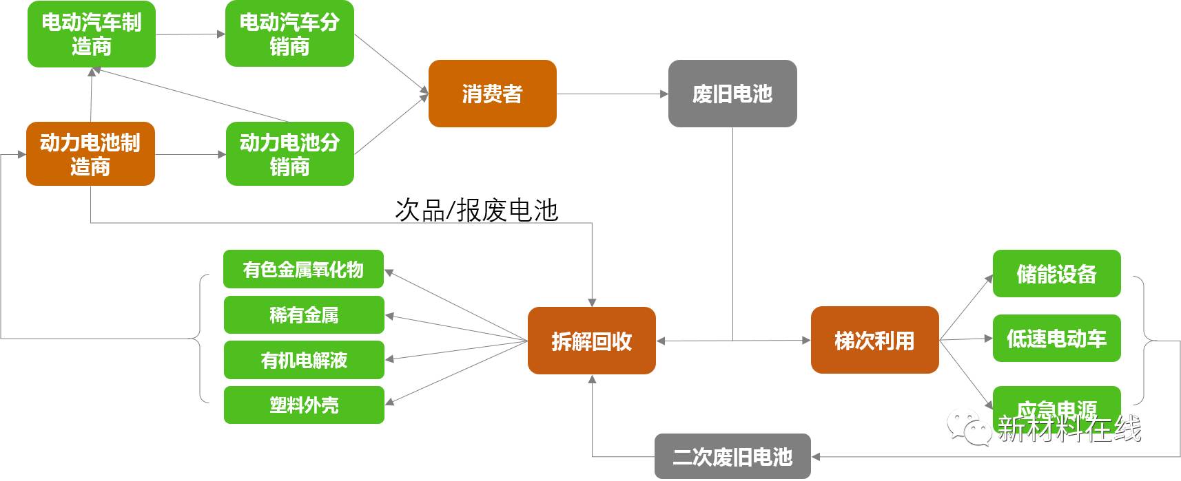 廢舊充電機(jī)充電蓄電池回收再利用的基本模式
