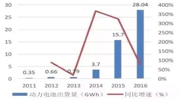 2017年中國充電機(jī)充電電池前景及電池產(chǎn)能分析 2017年中國充電機(jī)充電電池前景及電池產(chǎn)能分析