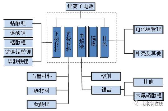 充電機充電鋰電池資料構(gòu)成