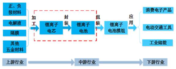 充電機充電鋰電池工業(yè)鏈結(jié)構(gòu)圖