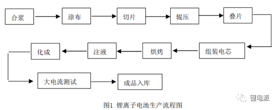 充電機(jī)充電鋰電池生產(chǎn)流程圖 充電機(jī)充電鋰電池生產(chǎn)流程圖