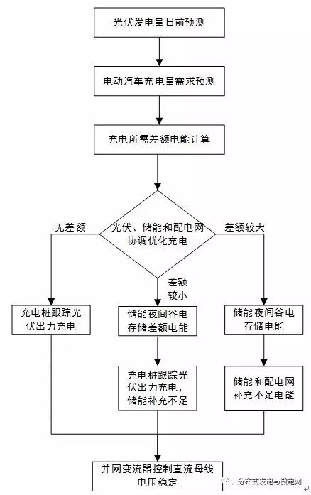 電動(dòng)轎車蓄電池充電機(jī)優(yōu)化操控戰(zhàn)略流程圖 電動(dòng)轎車蓄電池充電機(jī)優(yōu)化操控戰(zhàn)略流程圖