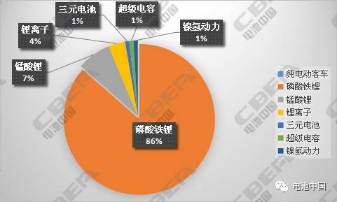 純電動(dòng)客車(chē)配套充電機(jī)充電蓄電池解析 純電動(dòng)客車(chē)配套充電機(jī)充電蓄電池解析