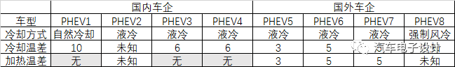 電動(dòng)汽車(chē)車(chē)企的充電機(jī)充電蓄電池?zé)峁芾硖匦苑治? alt=