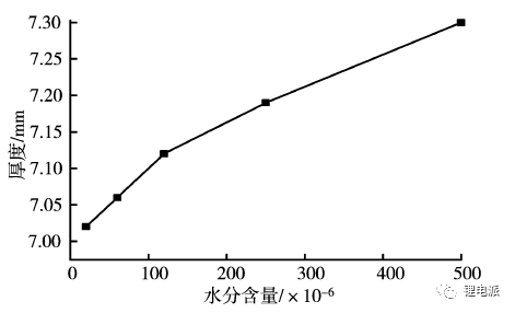 水分含量對充電機充電蓄電池厚度的影響
