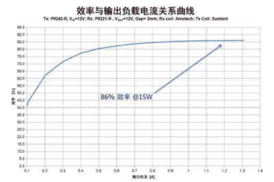 三星華為力推IDT15W無(wú)線充電方案效能高達(dá)86%以上 三星華為力推IDT15W無(wú)線充電方案效能高達(dá)86%以上