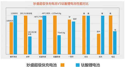 智能充電機(jī)廠家介紹3分鐘超級快充電池 智能充電機(jī)廠家介紹3分鐘超級快充電池