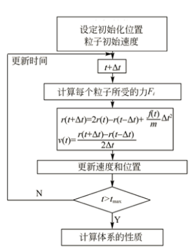 充電機(jī)充電鋰離子蓄電池領(lǐng)域常用模擬計(jì)算方法有哪些？