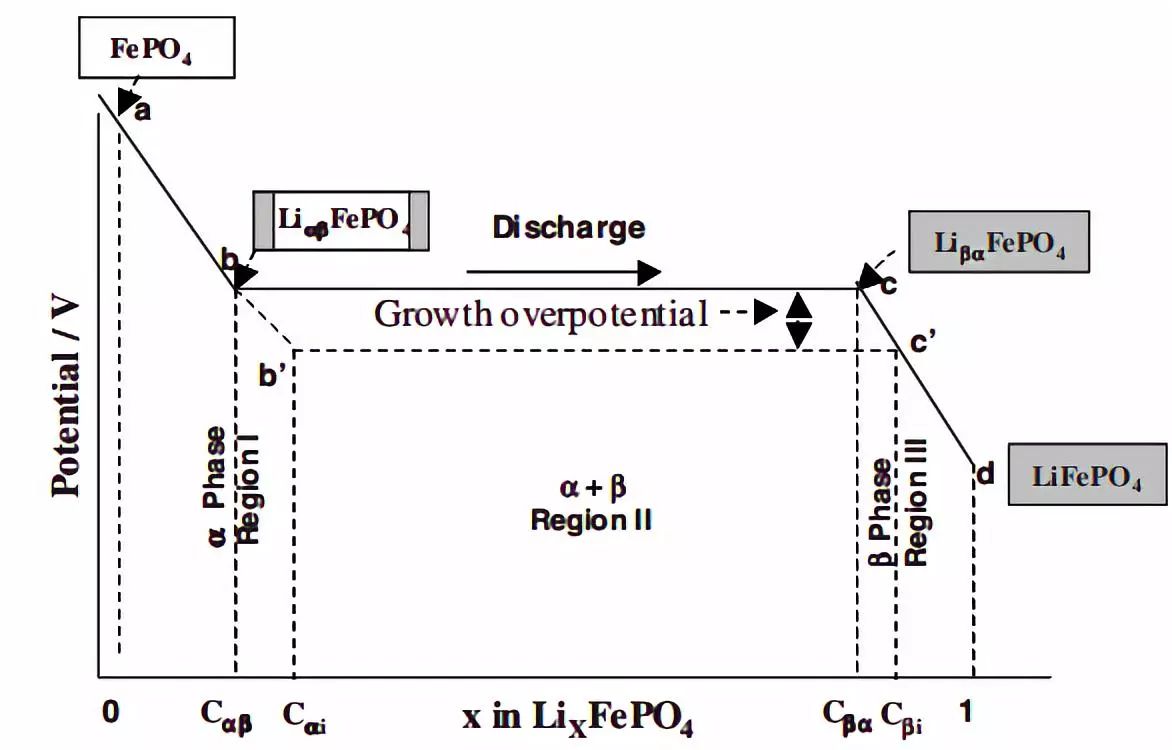 常見(jiàn)充電機(jī)充電鋰電池材料的開(kāi)路電壓充放電曲線 常見(jiàn)充電機(jī)充電鋰電池材料的開(kāi)路電壓充放電曲線