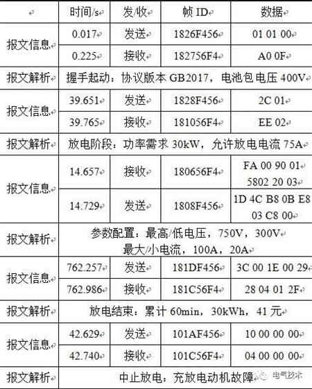 V2G蓄電池充電機充放電站系統(tǒng)CAN總線通信協(xié)議的定制及實施方案 V2G蓄電池充電機充放電站系統(tǒng)CAN總線通信協(xié)議的定制及實施方案