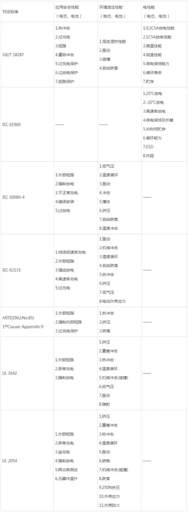 充電機(jī)充電鋰電池常見標(biāo)準(zhǔn)測(cè)試大全 充電機(jī)充電鋰電池常見標(biāo)準(zhǔn)測(cè)試大全