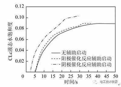 充電機充電質(zhì)子交換膜燃料蓄電池低溫啟動水熱管理特性及優(yōu)化 充電機充電質(zhì)子交換膜燃料蓄電池低溫啟動水熱管理特性及優(yōu)化