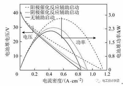 充電機充電質(zhì)子交換膜燃料蓄電池低溫啟動水熱管理特性及優(yōu)化 充電機充電質(zhì)子交換膜燃料蓄電池低溫啟動水熱管理特性及優(yōu)化