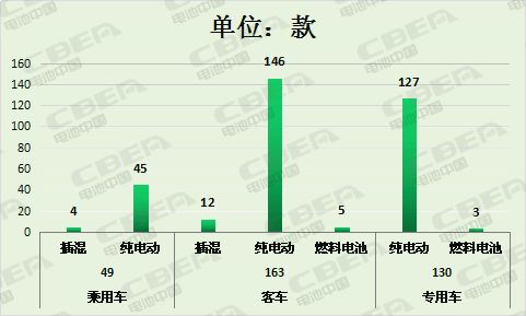高比能充電機(jī)充電蓄電池增加明顯 第7批推薦目錄新能源車充電機(jī)充電蓄電池配套分析 高比能充電機(jī)充電蓄電池增加明顯 第7批推薦目錄新能源車充電機(jī)充電蓄電池配套分析