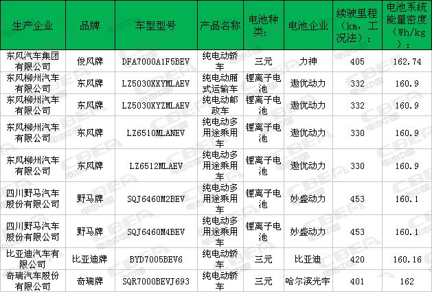 高比能充電機(jī)充電蓄電池增加明顯 第7批推薦目錄新能源車充電機(jī)充電蓄電池配套分析 高比能充電機(jī)充電蓄電池增加明顯 第7批推薦目錄新能源車充電機(jī)充電蓄電池配套分析