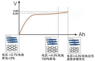 四種高電壓充電機(jī)充電鋰離子蓄電池組的充電方法比較 四種高電壓充電機(jī)充電鋰離子蓄電池組的充電方法比較