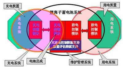 四種高電壓充電機(jī)充電鋰離子蓄電池組的充電方法比較 四種高電壓充電機(jī)充電鋰離子蓄電池組的充電方法比較