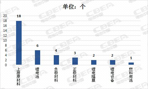 上半年上市公司36起全自動恒流恒壓充電機充電鋰電池行業(yè)并購案 資本向上游材料轉(zhuǎn)移 上半年上市公司36起全自動恒流恒壓充電機充電鋰電池行業(yè)并購案 資本向上游材料轉(zhuǎn)移