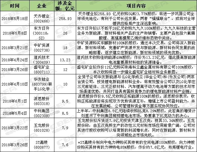 上半年上市公司36起全自動恒流恒壓充電機充電鋰電池行業(yè)并購案 資本向上游材料轉(zhuǎn)移 上半年上市公司36起全自動恒流恒壓充電機充電鋰電池行業(yè)并購案 資本向上游材料轉(zhuǎn)移