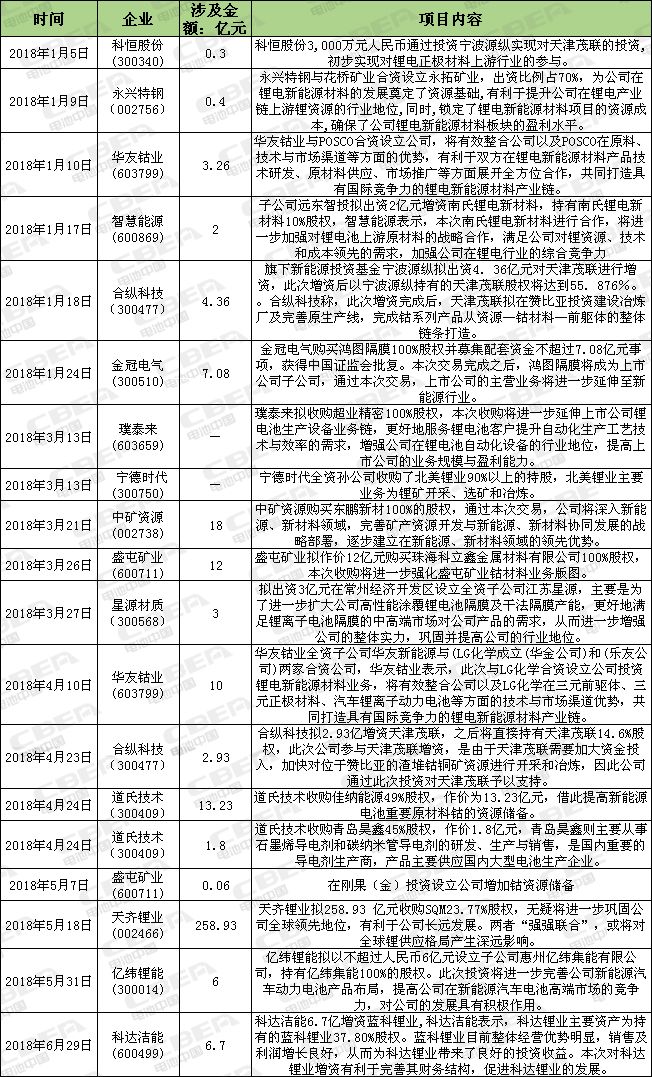 上半年上市公司36起全自動恒流恒壓充電機充電鋰電池行業(yè)并購案 資本向上游材料轉(zhuǎn)移 上半年上市公司36起全自動恒流恒壓充電機充電鋰電池行業(yè)并購案 資本向上游材料轉(zhuǎn)移