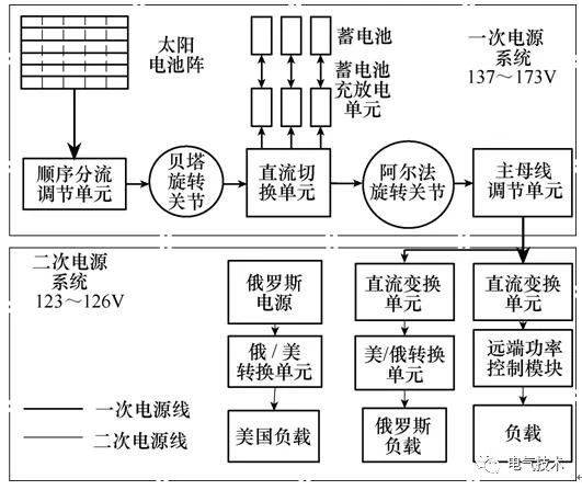 空間太陽(yáng)能高壓充電機(jī)充電蓄電池電站高壓大功率電力傳輸關(guān)鍵技術(shù)綜述 空間太陽(yáng)能高壓充電機(jī)充電蓄電池電站高壓大功率電力傳輸關(guān)鍵技術(shù)綜述