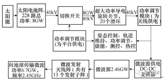 空間太陽(yáng)能高壓充電機(jī)充電蓄電池電站高壓大功率電力傳輸關(guān)鍵技術(shù)綜述 空間太陽(yáng)能高壓充電機(jī)充電蓄電池電站高壓大功率電力傳輸關(guān)鍵技術(shù)綜述